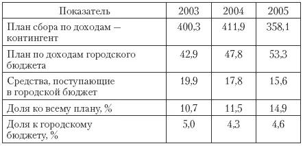 В связи с тем что собственные налоги местных бюджетов составляют всего 48 им - фото 144