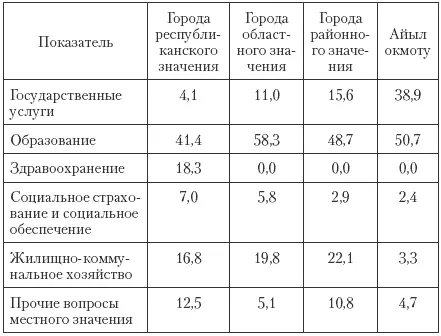 Если оценивать расходные полномочия различных уровней бюджета то можно видеть - фото 145