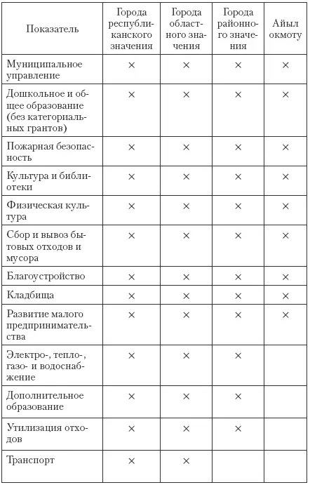 На современном этапе из республиканского бюджета выделяются следующие виды - фото 146