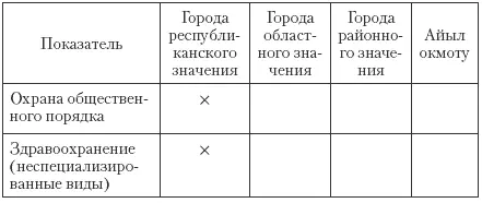 На современном этапе из республиканского бюджета выделяются следующие виды - фото 147
