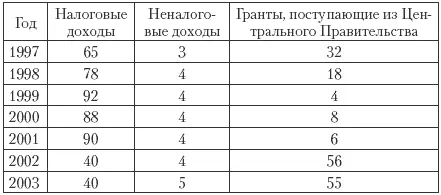 В 2005 г ситуация практически не изменилась Основным источником - фото 150