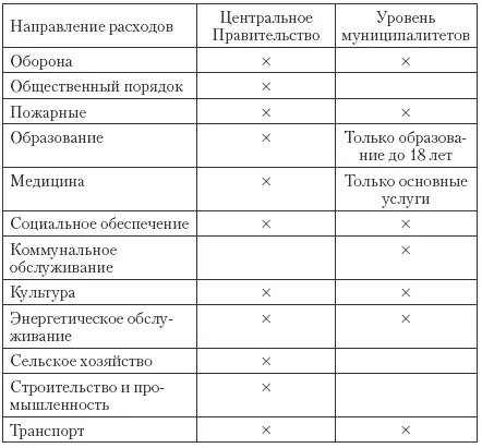 Муниципальные расходы на социальное обеспечение составляют приблизительно 34 - фото 151
