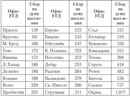 Таким образом средний сбор на душу населения составляет 313 динар - фото 153
