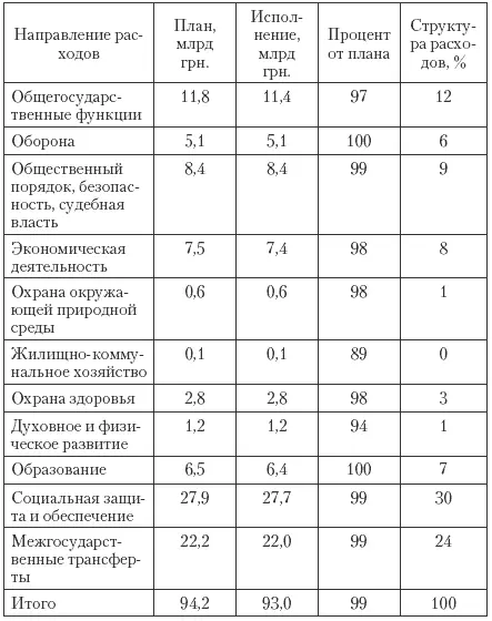 К расходам бюджета развития местных бюджетов принадлежат 1 погашение основной - фото 154
