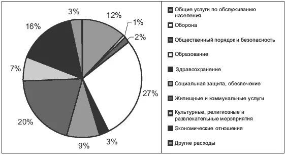 Рис 81 Структура расходов в Чехии в 20022005 гг Функции органов - фото 156