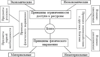 Рис 11Основные классификации благ Услуги вид человеческой деятельности - фото 1