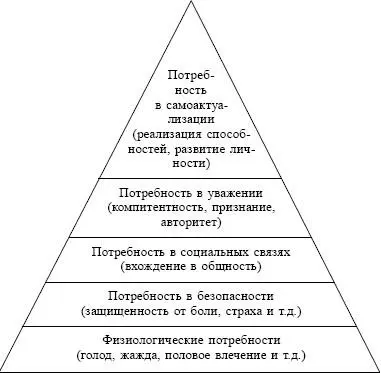 Рис 21 Пирамида социальных и человеческих потребностей по А Маслоу Тема - фото 2