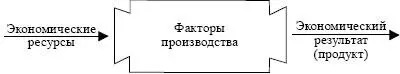 Рис 3 У Процесс производства благ К ним относятся природные - фото 3