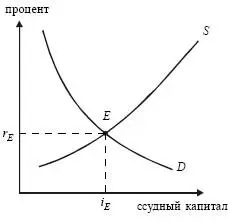 Рис 291 Равновесие на рынке капитала D спрос на капитал S предложение - фото 71