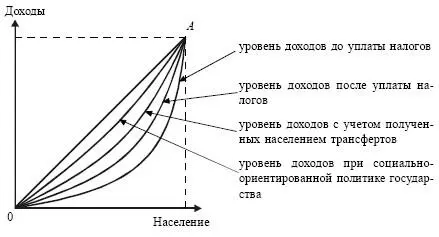 Рис 332 Зависимость кривой Лоренца от социальной и налоговой политики - фото 77