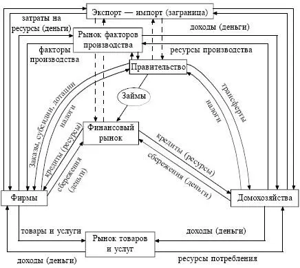 Рис 361 Модель оборота ресурсов в открытой экономике Модель кругооборота - фото 80