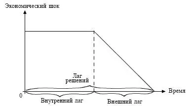 Рис 461 Лаг решений стабилизационной политики Временные лаги существующие - фото 105