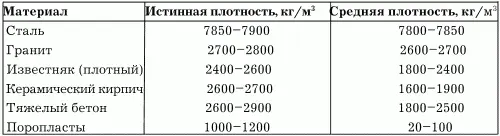 Водопоглощение Способность материала поглощать и удерживать влагу называется - фото 9