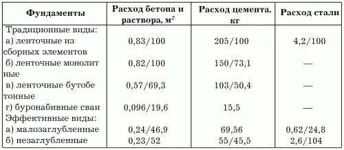 Ленточные фундаменты Ленточные фундаменты имеют одинаковую форму поперечного - фото 26