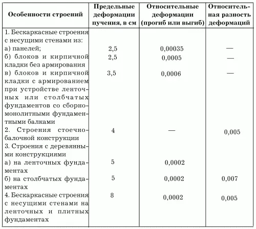 При устройстве фундаментов в среднеи сильнопучинистых грунтах основания - фото 33