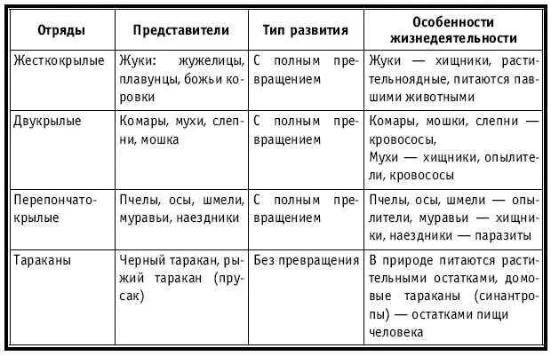 Тематическое и поурочное планирование по биологии 7 класс - изображение 268
