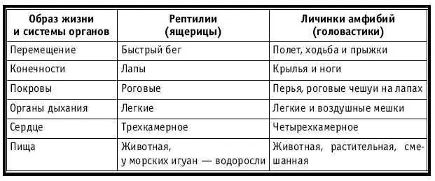 Тематическое и поурочное планирование по биологии 7 класс - изображение 369