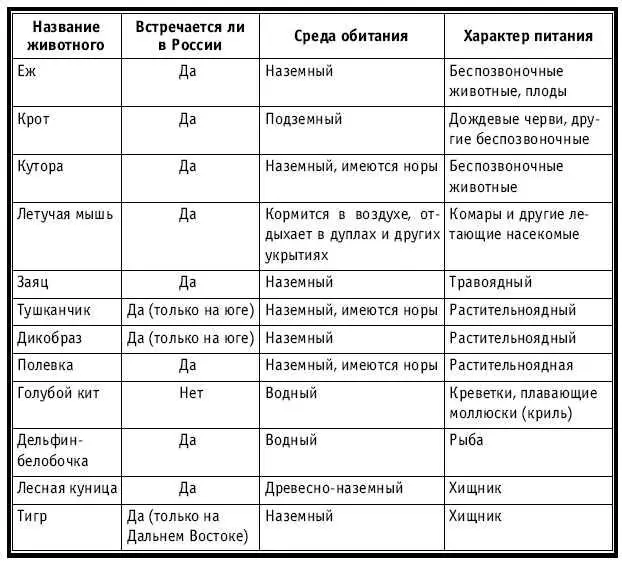 Тематическое и поурочное планирование по биологии 7 класс - изображение 416