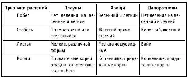 Тематическое и поурочное планирование по биологии 7 класс - изображение 113