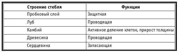 Тематическое и поурочное планирование по биологии 7 класс - изображение 150