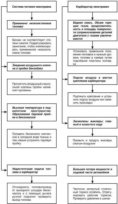 Двигатель нормально работает на холостом ходу но автомобиль медленно и с - фото 15