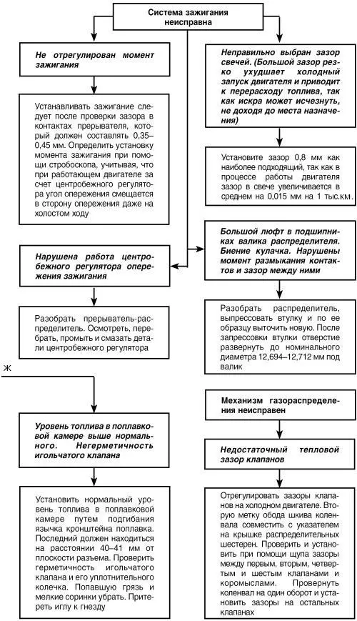 Токсичность двигателя выше нормы Система смазки - фото 34