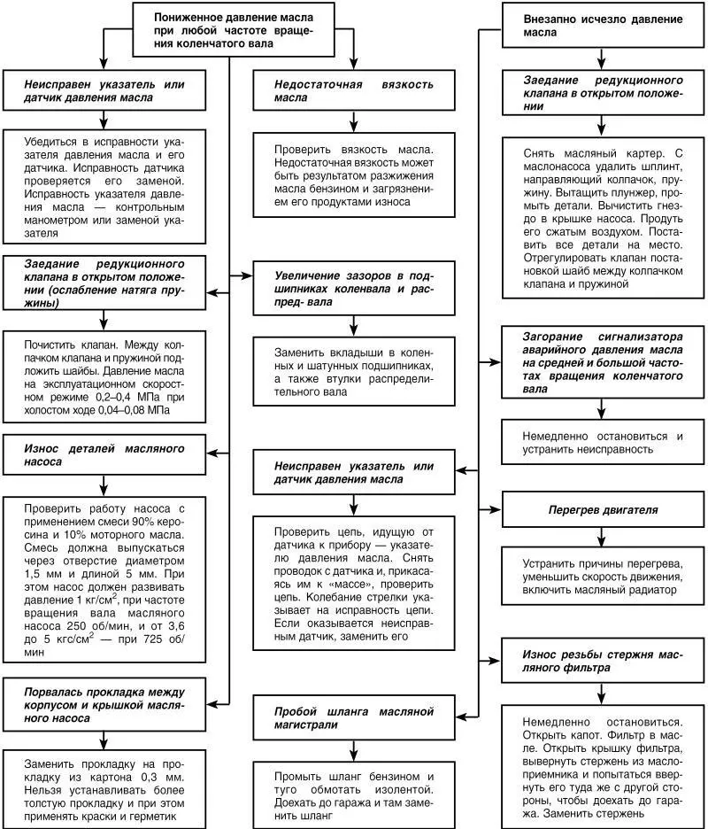 Автомобиль поиск и устранение неисправностей Алгоритм действия - фото 36
