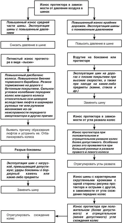 Неисправности тормозных систем Неисправности передней подвески - фото 64