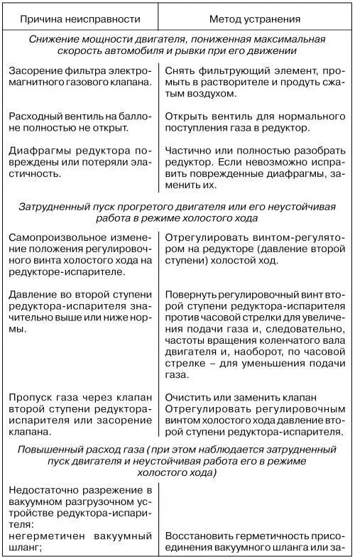 Автомобильные газовые топливные системы - фото 57