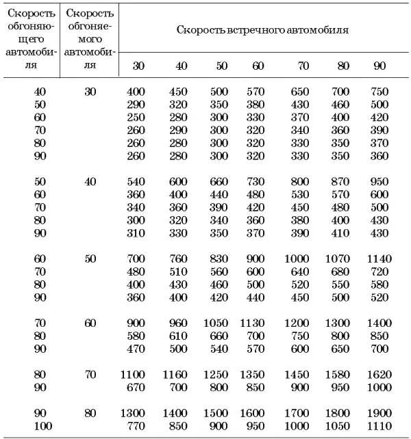 Рис 50Частные случаи ограничения видимости при обгоне на участках с крутыми - фото 53