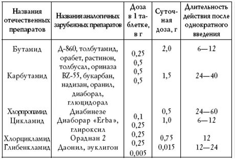 Таблица 4 Бигуаниды Применение бигуанидов показано прежде всего при диабете в - фото 15