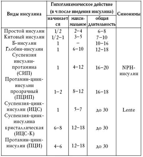Для рационального лечения инсулином необходимо учитывать индивидуальные - фото 17