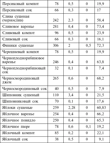 Свежие фрукты ягоды Хлебобулочные сдобные и бараночные изделия выпечка - фото 31