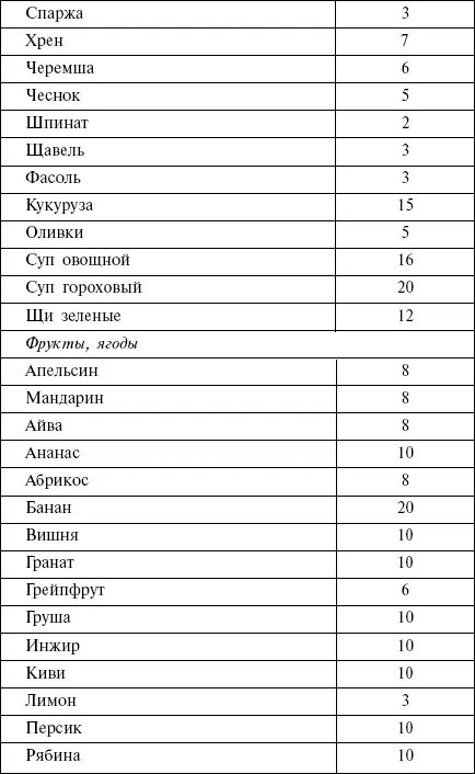 Глава 8 Ошибки которых можно избежать Диета дает д - фото 46