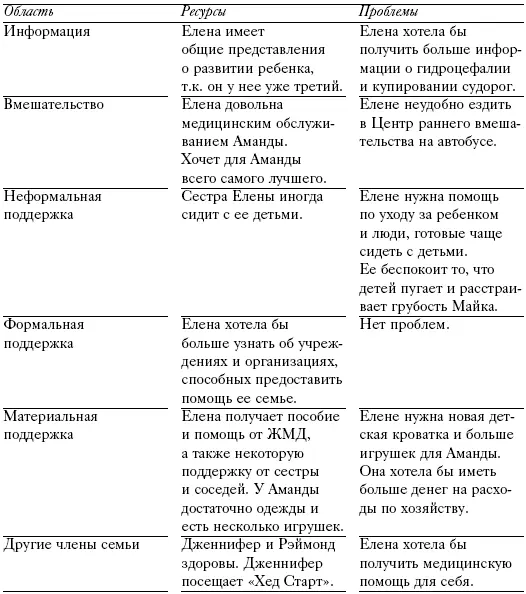 Приоритеты 1 Помощь с медицинскими проблемами ребенка 2 Возможность не - фото 11