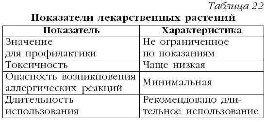 Как видно из приведенной таблицы лекарственные растения рационально применять - фото 35