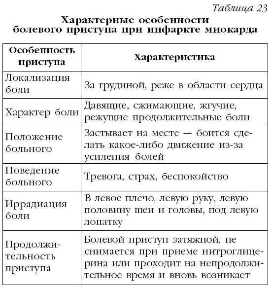 Крайне важно как можно скорее оказать первую помощь при инфаркте миокарда - фото 38