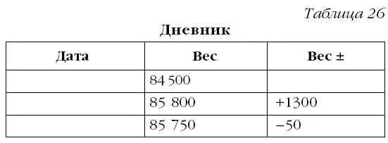Если вы набрали 1015 кг за 1 день или 1520 кг за 5 дней немедленно - фото 41