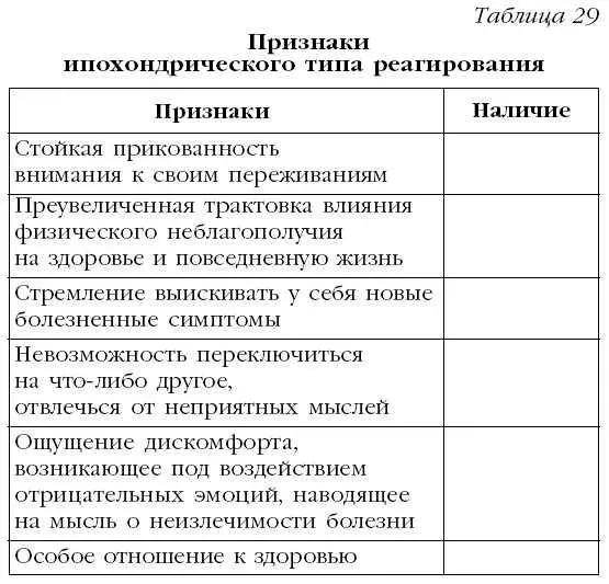 Ипохондрический тип реагирования часто встречается у людей страдающих - фото 47