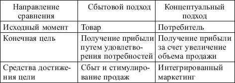 В современных условиях концепции маркетинга получают дальнейшее развитие в - фото 3