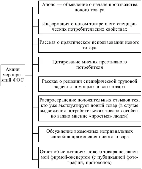 Рис 52 Частные акции используемые ФОС при выдвижении на рынок нового товара - фото 104