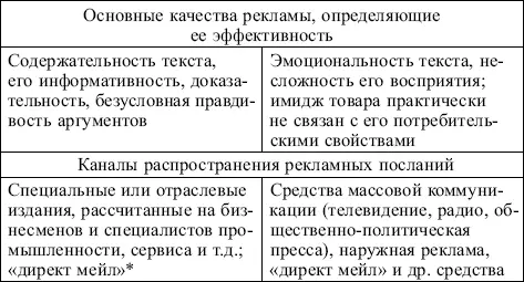 Директ мейл прямая почтовая рассылка Рис 53 Каналы осуществления - фото 106