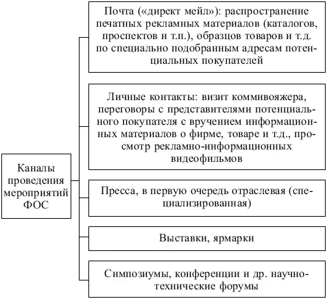 Рис 53 Каналы осуществления мероприятий ФОС При планировании и контроле - фото 107