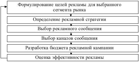 Рис 54 Алгоритм разработки рекламной кампании Учитывая эти три подхода - фото 109