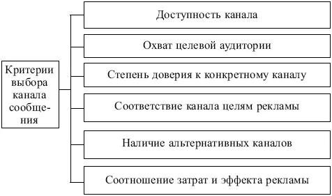 Рис 56 Критерии выбора канала рекламного сообщения На основе данных - фото 111