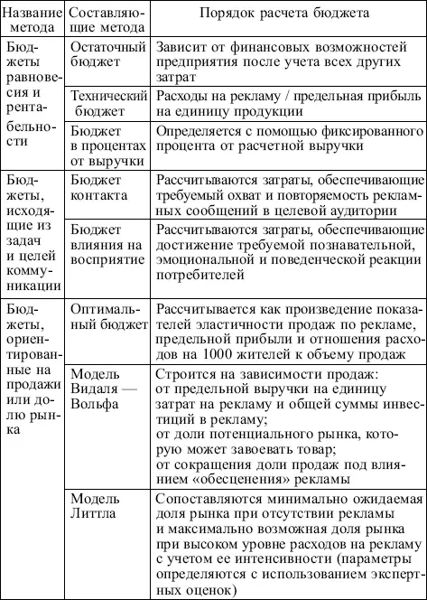 К тестам с помощью которых можно оценить эффективность рекламы относятся - фото 112