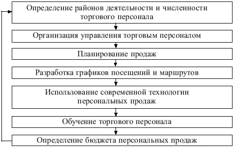 Рис 57 Алгоритм принятия решения по персональным продажам Графики - фото 115