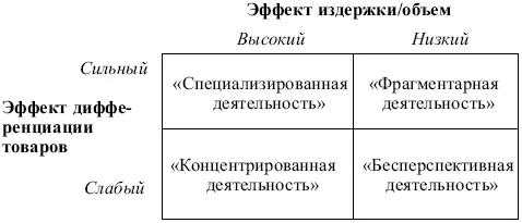 Рис 711 Новая матрица БКГ эффект издержкиобъем основан на учете - фото 167