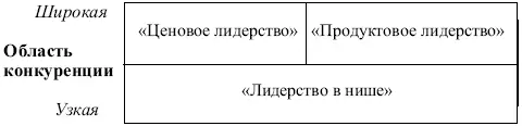 Рис 712 Общая конкурентная матрица Продуктовое лидерство основано на - фото 168