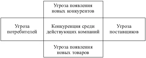 Рис 713 Модель конкурентных сил Конкуренция среди действующих компаний - фото 169